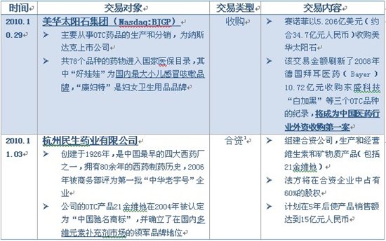 说明: 赛诺菲发力中国OTC市场的一周两交易详情