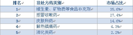 说明: 2008年中国排名前5位的中国非处方药类别列表