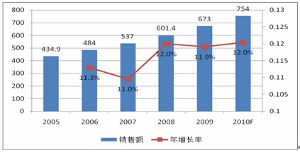 说明: 2005-2010F中国非处方药市场年销售额及年增长率(单位:亿元,%)