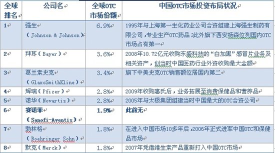 说明: 国际医药巨头布局中国OTC市场的现状